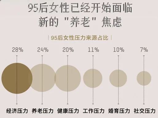 比起三胎，95后更关心养老问题，“养老自由”怎么实现？